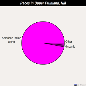 Upper Fruitland races chart