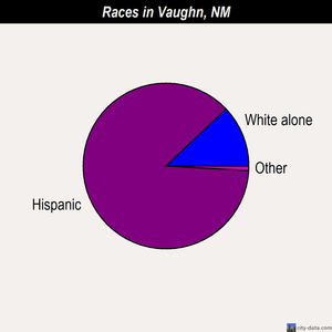 Vaughn races chart