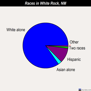 White Rock races chart