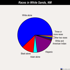 White Sands races chart