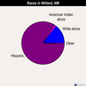 Willard races chart