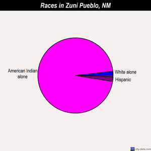 Zuni Pueblo races chart