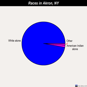 Akron races chart