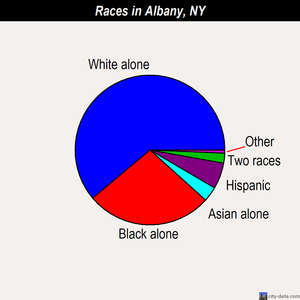 Albany races chart