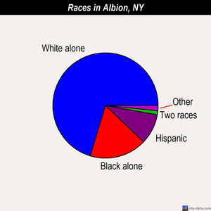 Albion races chart