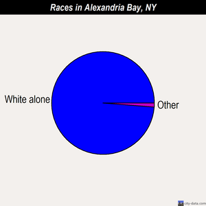 Alexandria Bay races chart