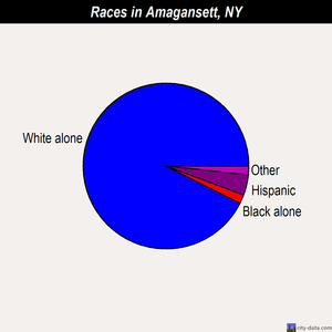 Amagansett races chart