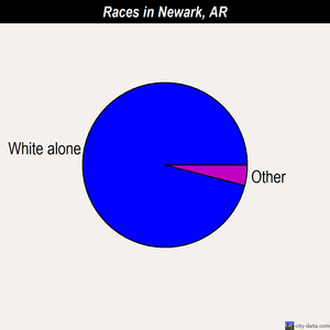 Newark races chart
