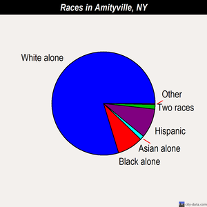 Amityville races chart