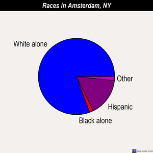 Amsterdam races chart