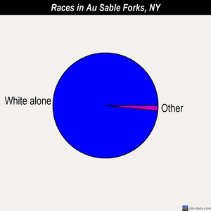 Au Sable Forks races chart