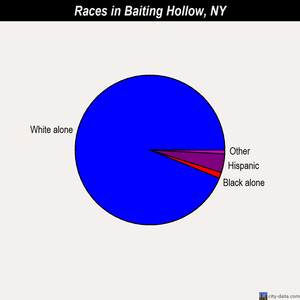 Baiting Hollow races chart