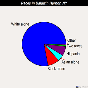 Baldwin Harbor races chart