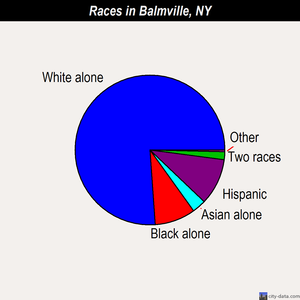 Balmville races chart