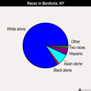Bardonia races chart