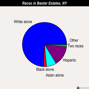 Baxter Estates races chart
