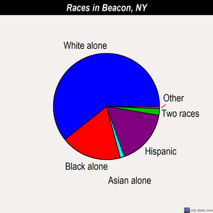 Beacon races chart