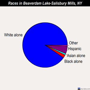Beaverdam Lake-Salisbury Mills races chart
