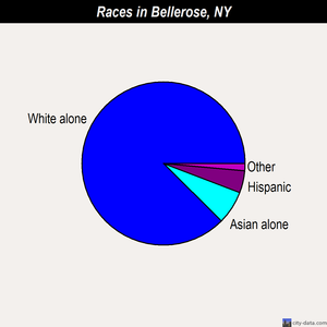 Bellerose races chart