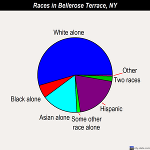 Bellerose Terrace races chart