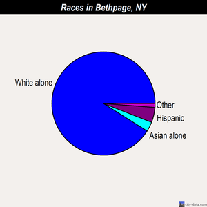 Bethpage races chart