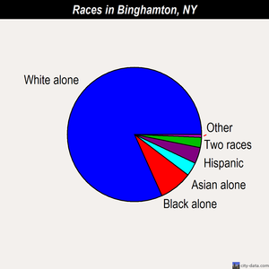 Binghamton races chart