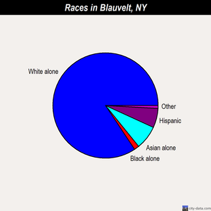 Blauvelt races chart