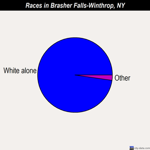 Brasher Falls-Winthrop races chart