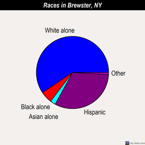 Brewster races chart