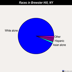 Brewster Hill races chart
