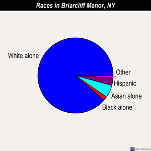 Briarcliff Manor races chart