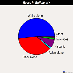 Buffalo races chart