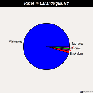 Canandaigua races chart