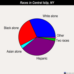 Central Islip races chart