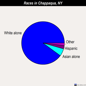 Chappaqua races chart