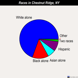 Chestnut Ridge races chart