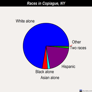 Copiague races chart