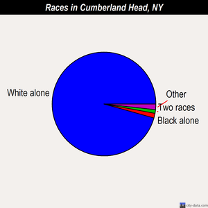 Cumberland Head races chart