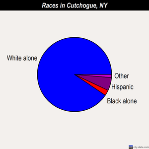 Cutchogue races chart