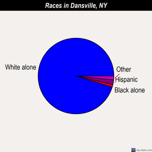 Dansville races chart