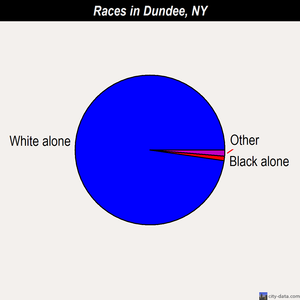 Dundee races chart