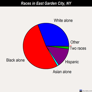 East Garden City races chart