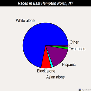 East Hampton North races chart