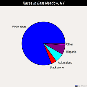 East Meadow races chart