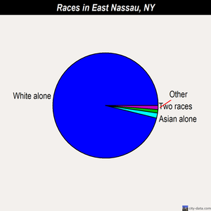East Nassau races chart