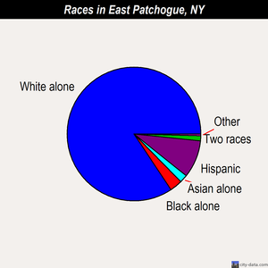 East Patchogue races chart