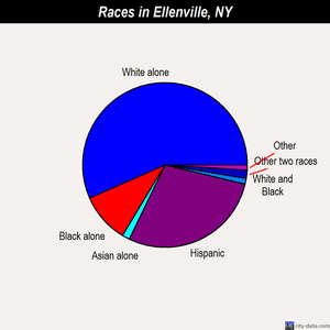 Ellenville races chart