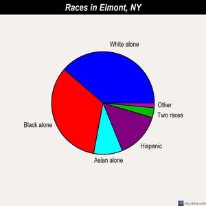 Elmont races chart