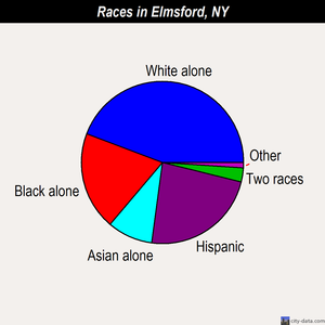 Elmsford races chart