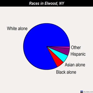 Elwood races chart